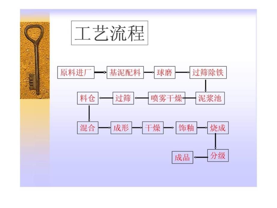 陶瓷墙地砖生产工艺流程_第4页