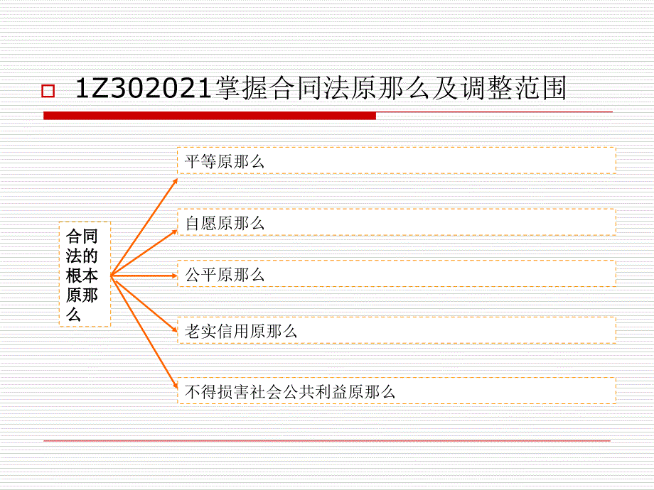 一级建造师精讲合同法律制度_第4页