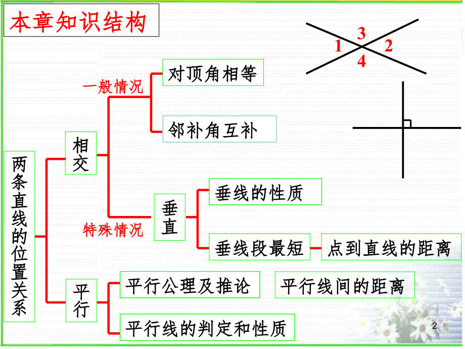 新北师大版第二章相交线与平行线期末复习PPT课件_第2页