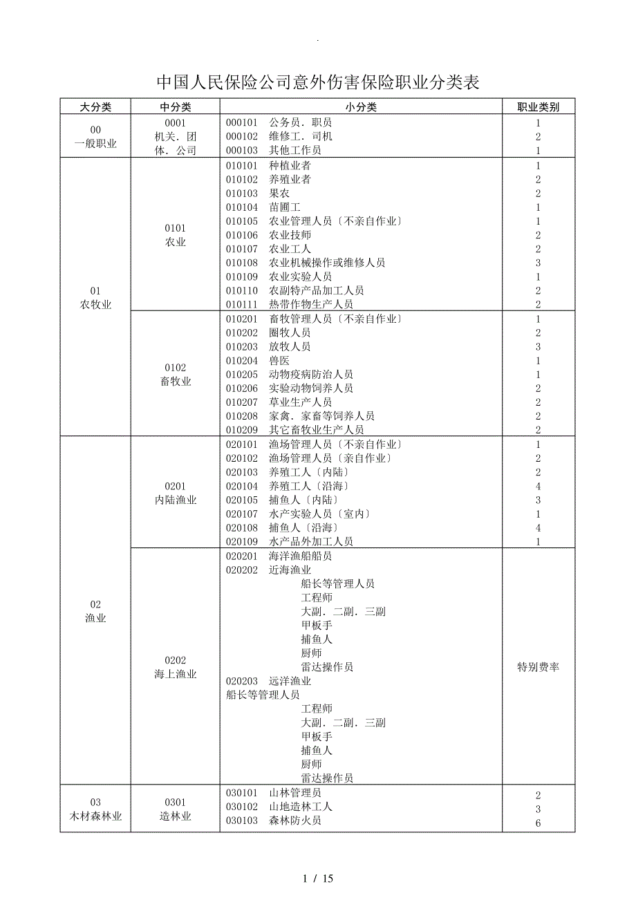 最新职业分类表._1_第1页