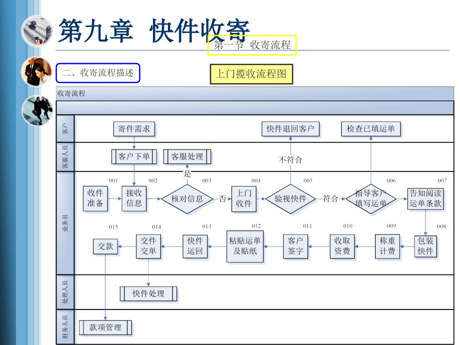 快递业务员快件收派教程_第4页