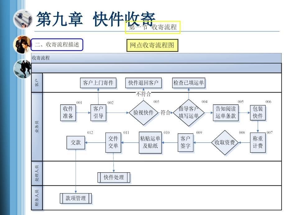 快递业务员快件收派教程_第5页