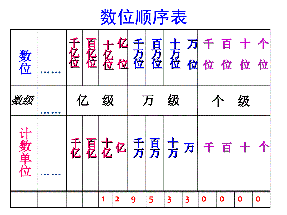 新人教版小学数学四年级上册总复习课件_第3页