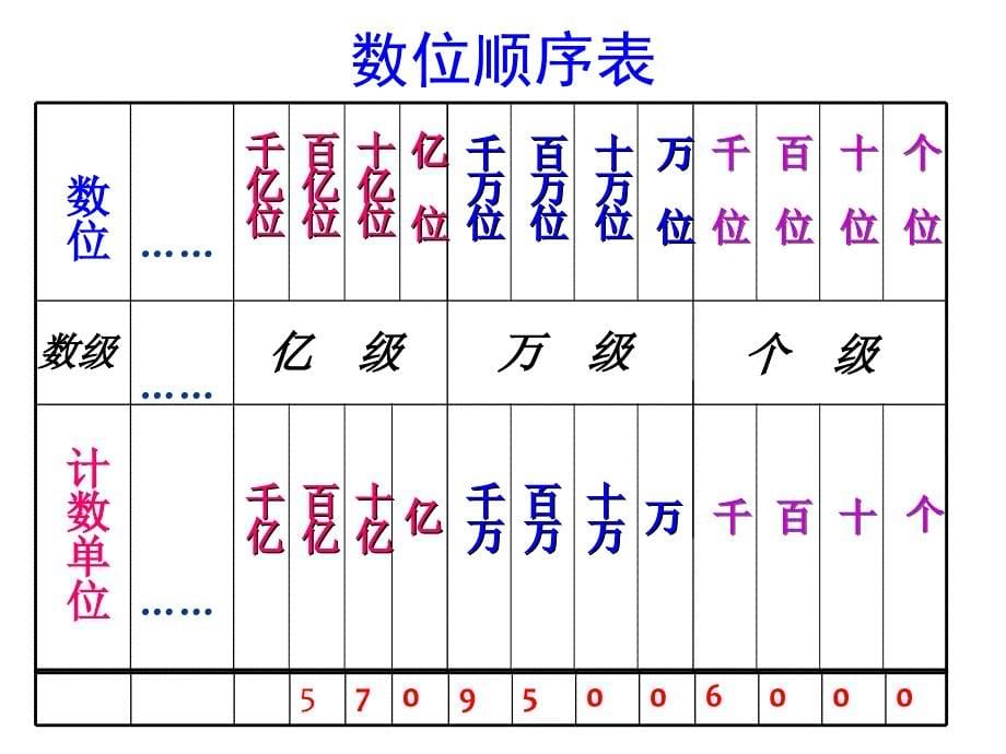 新人教版小学数学四年级上册总复习课件_第5页