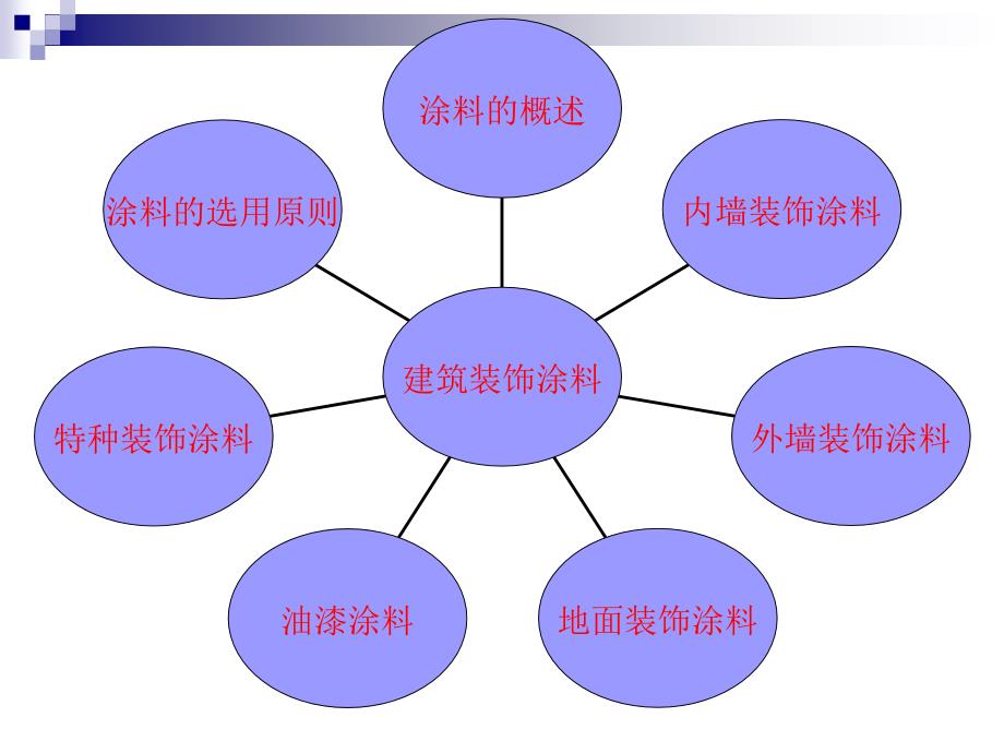 建筑涂料课件_第2页