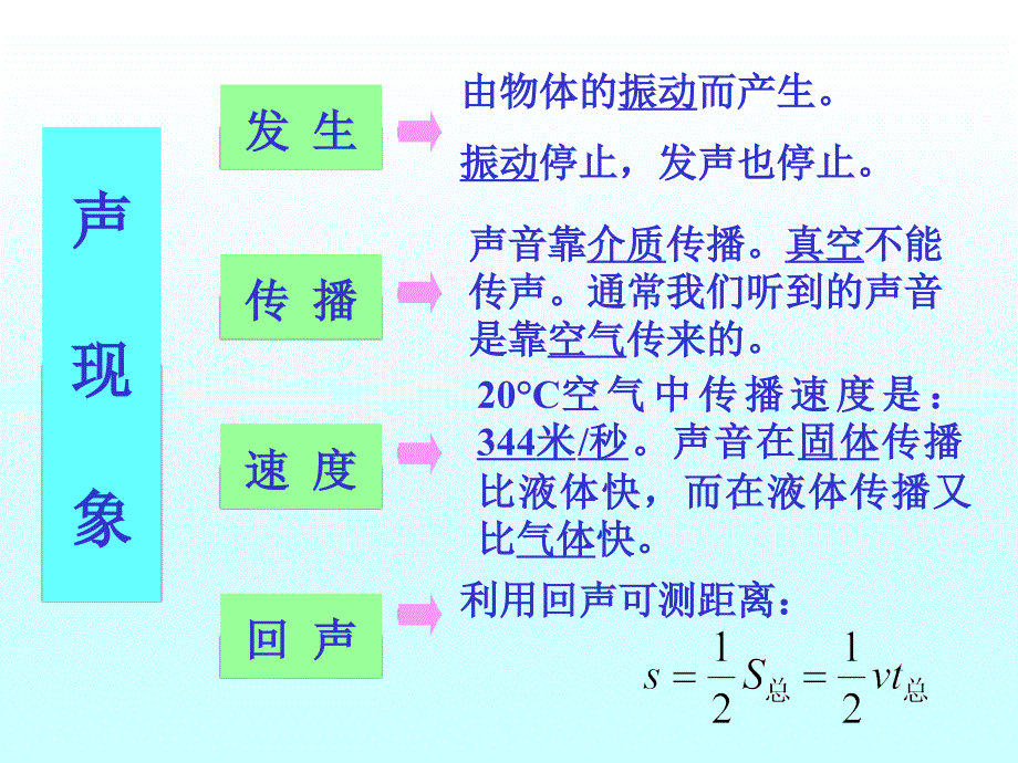 声和光的总复习_第2页