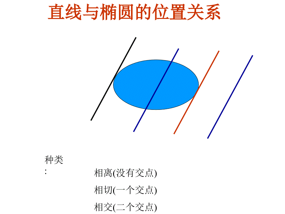 【直线与椭圆的位置关系_第3页