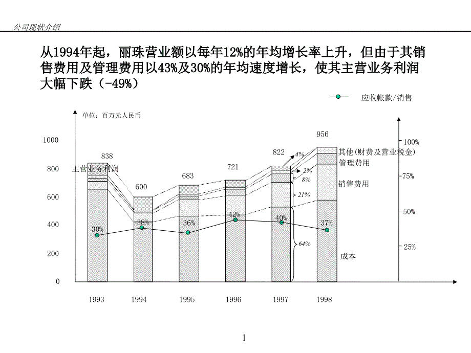 (超级)丽珠集团咨询方案_第1页