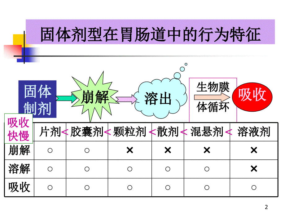 8版11固体制剂单元操作.ppt_第2页