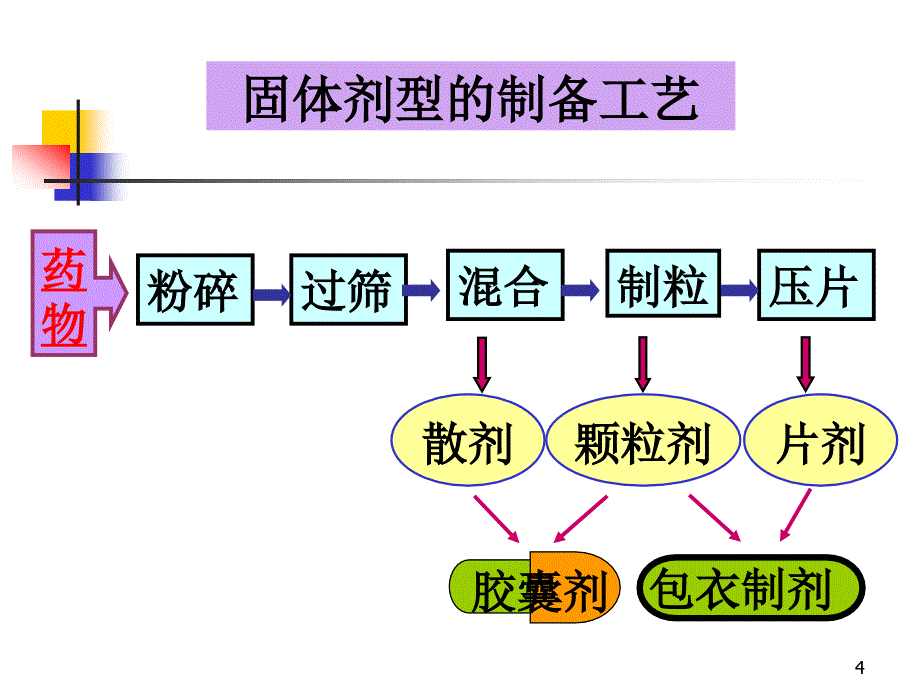 8版11固体制剂单元操作.ppt_第4页