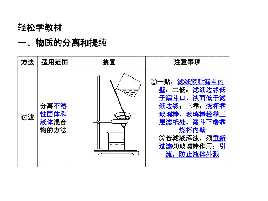 混合物的分离和提纯物质的检验.ppt_第2页