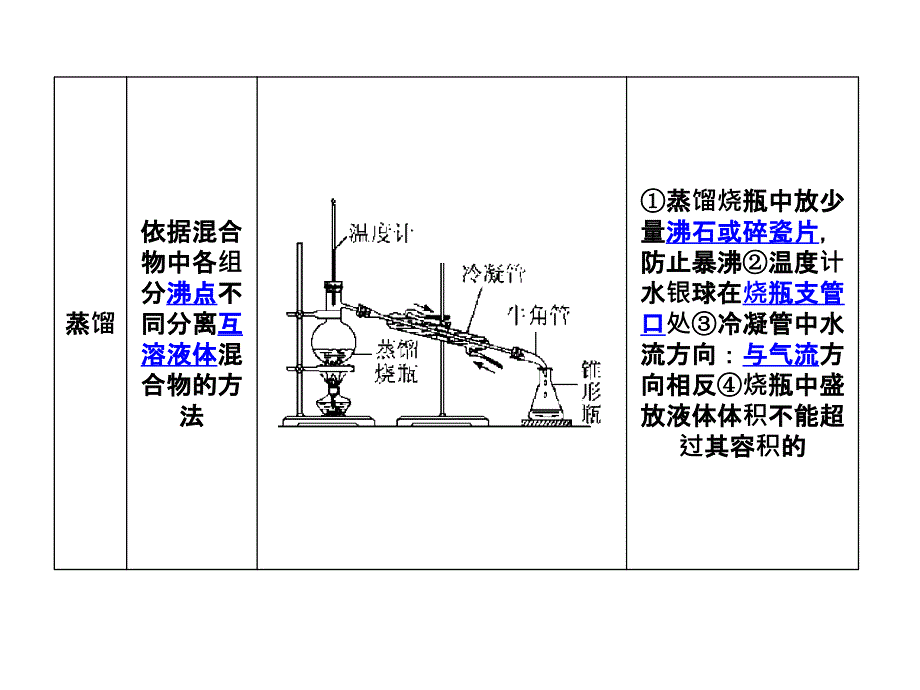 混合物的分离和提纯物质的检验.ppt_第4页