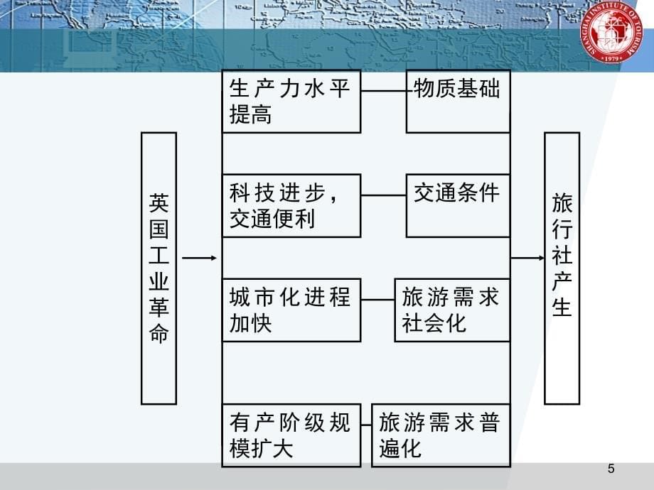 旅行社的设立与组织构建课堂PPT_第5页