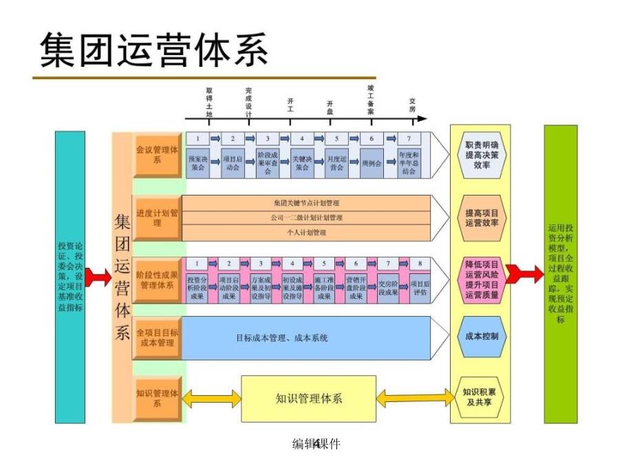 XXX地产企业运营管理体系_第4页