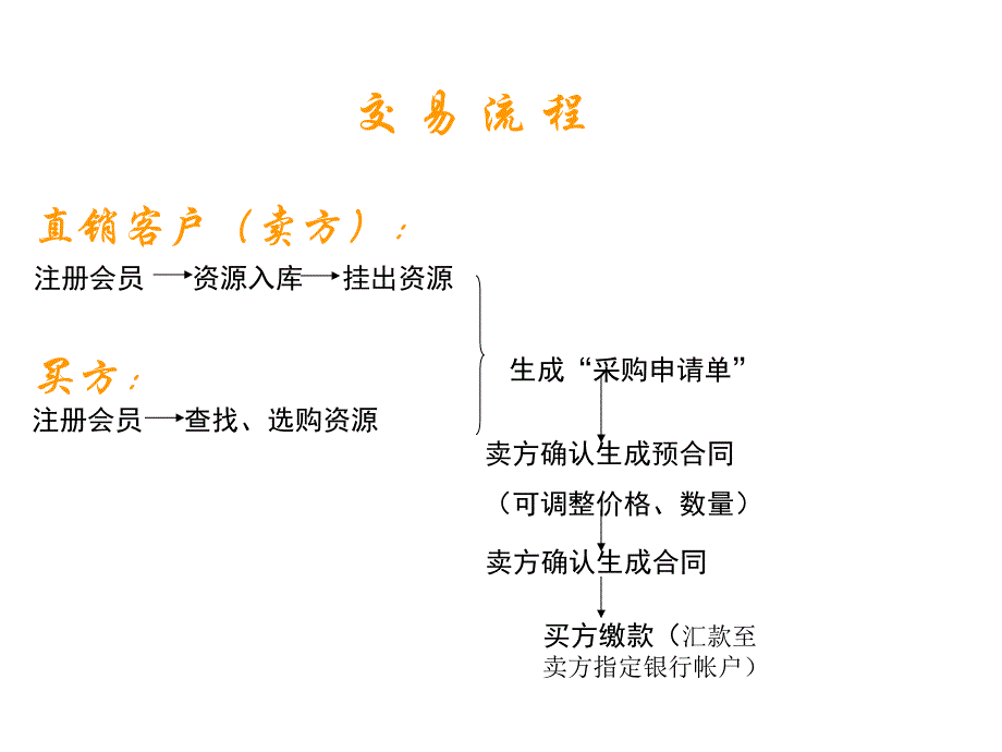 钢厂直销模式交易交收流程_第3页