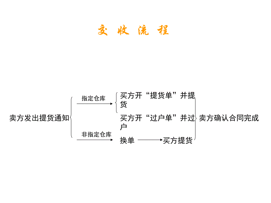 钢厂直销模式交易交收流程_第4页