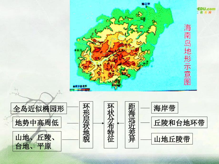 高中地理10.2海南岛的开发和保护课件旧人教版选修2_第3页