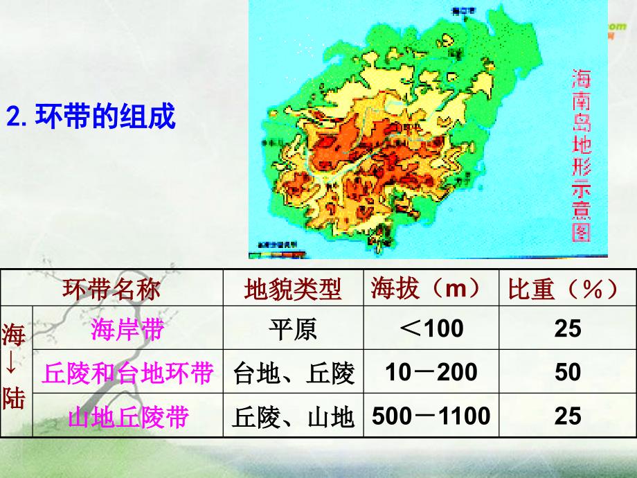 高中地理10.2海南岛的开发和保护课件旧人教版选修2_第4页