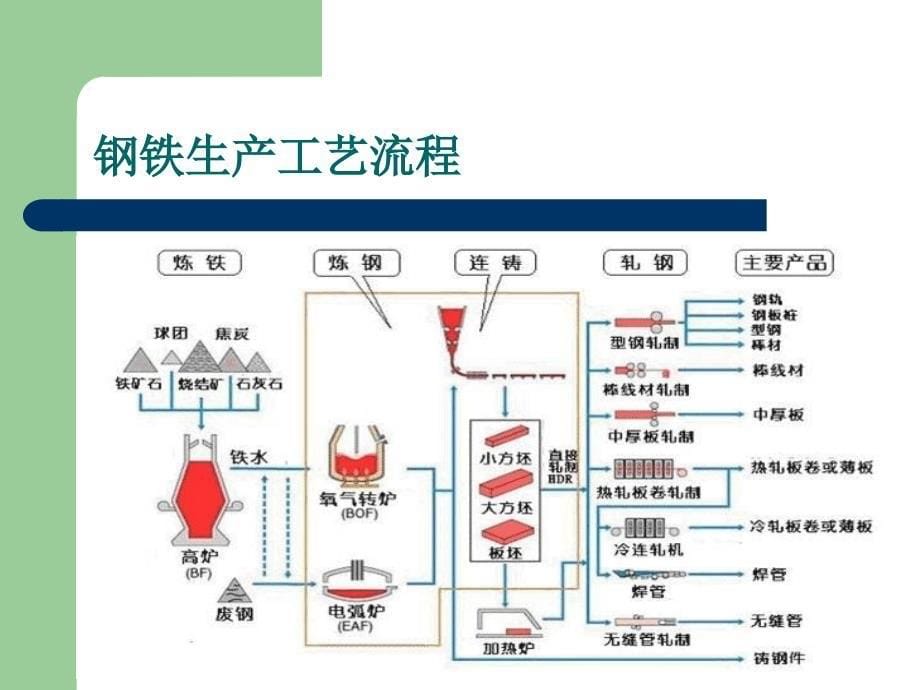 《钢铁生产流程》PPT课件_第5页