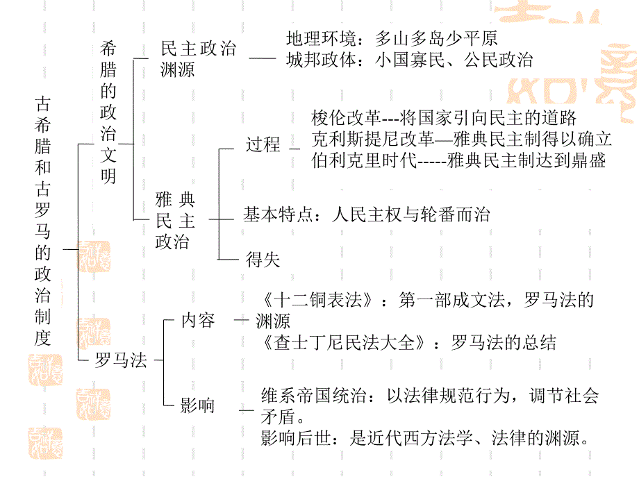 专题复习提示两条线索一线索是希腊城邦的兴起和雅典_第2页