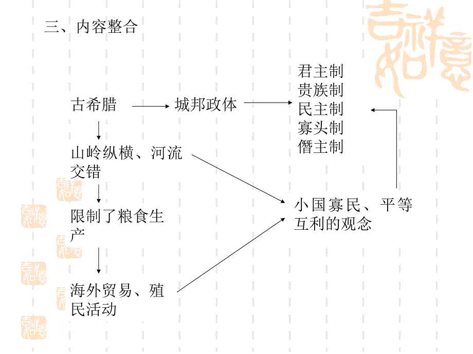 专题复习提示两条线索一线索是希腊城邦的兴起和雅典_第4页