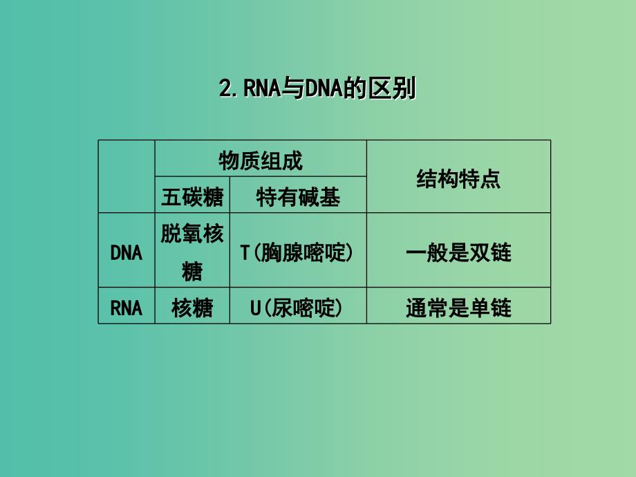 高中生物专题4.1.1基因指导蛋白质的合成课件提升版.ppt_第4页