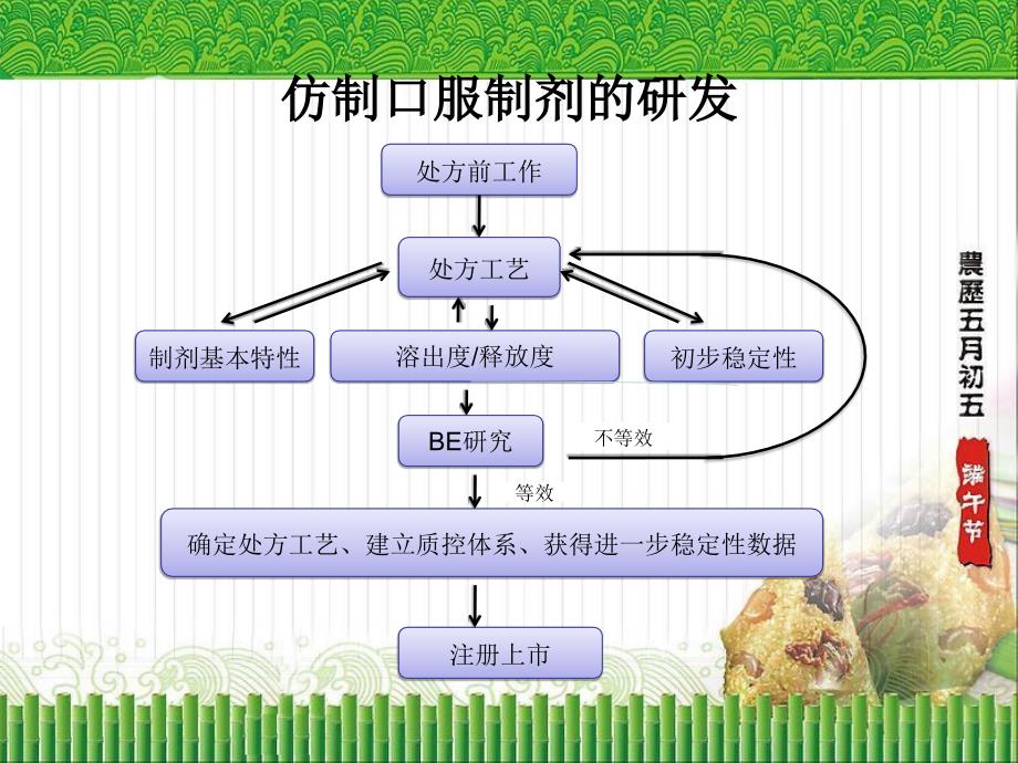 仿制药评审策略及案例课件_第4页