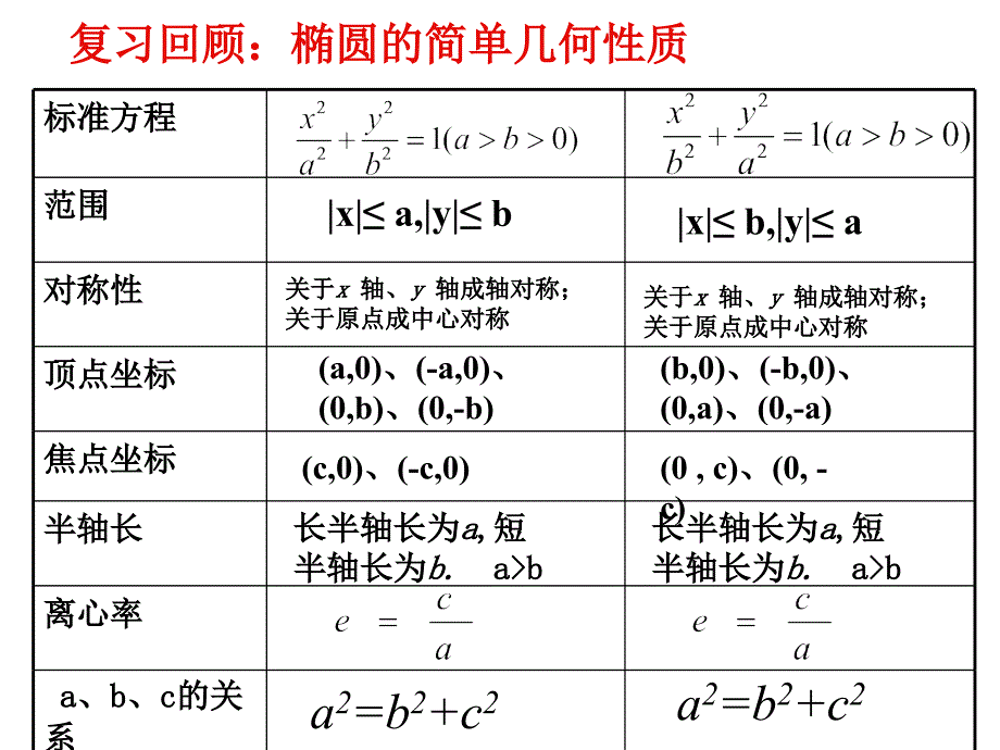 【数学】232《双曲线的几何性质》课件（新人教版选修2-1）_第2页