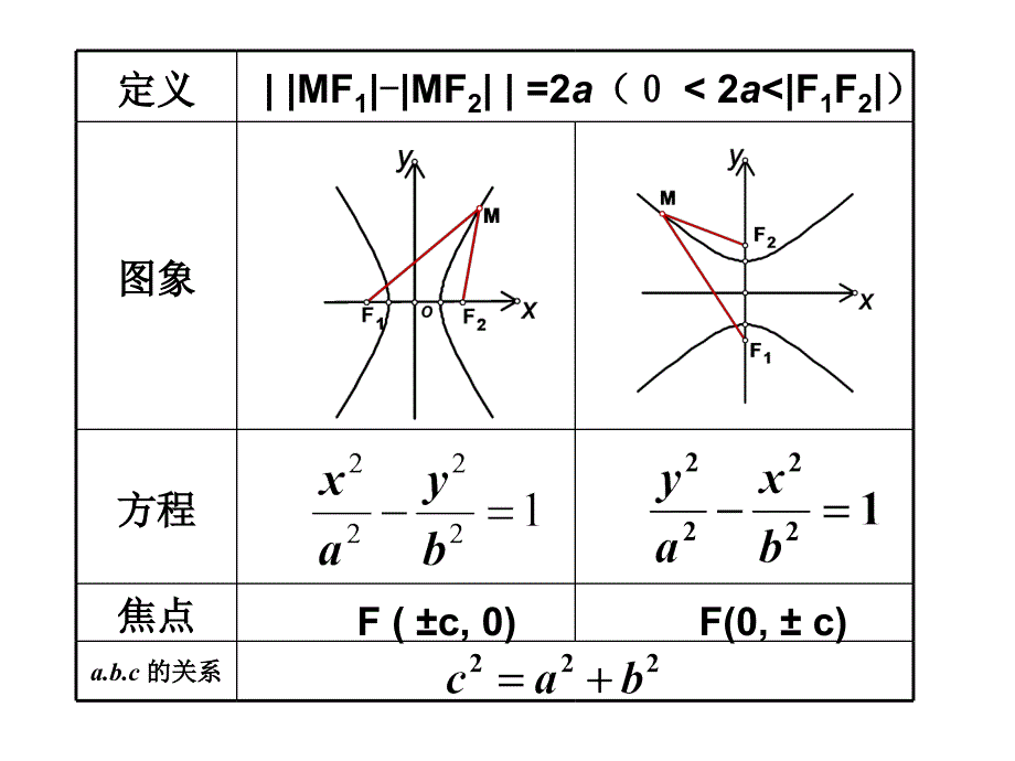 【数学】232《双曲线的几何性质》课件（新人教版选修2-1）_第3页