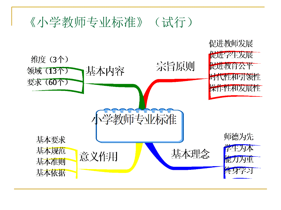 小学教师专业标准解读3_第3页