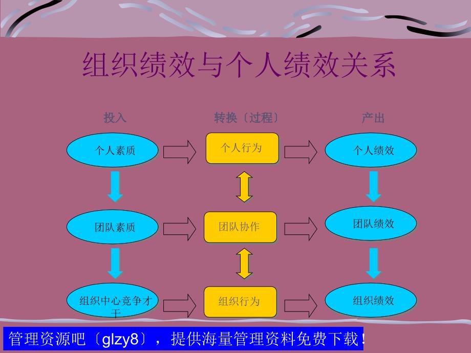 以KPI为核心的绩效管理体系的建构与运作实务ppt课件_第4页