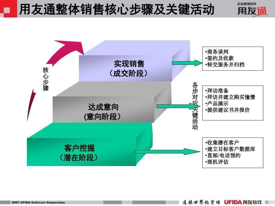 用友通营销实战培训_第5页