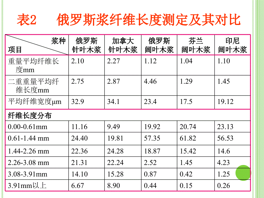 俄罗斯商品木浆的纤维特性分析.ppt_第4页