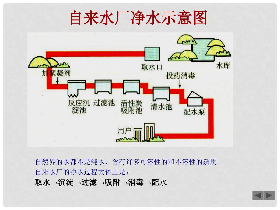 山东省郯城县郯城街道初级中学九年级化学上册 第三单元 课题3 水的净化课件 新人教版_第3页