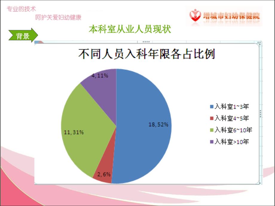 提高穿刺成功率品管圈ppt课件_第3页