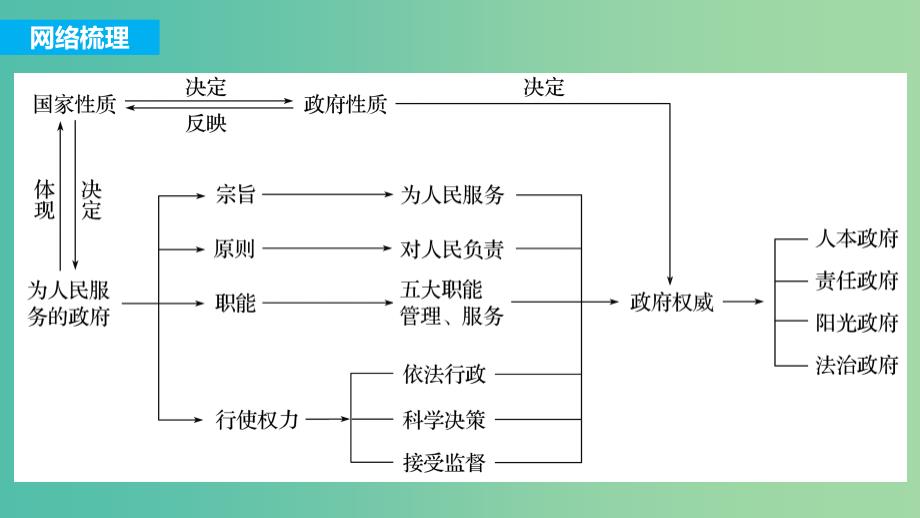 高考政治一轮复习第六单元为人民服务的政府单元综合提升课件新人教版.ppt_第2页