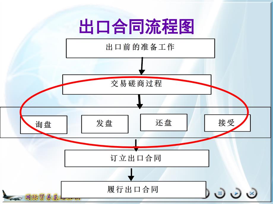 国际贸易与实务第七章详版课资_第4页