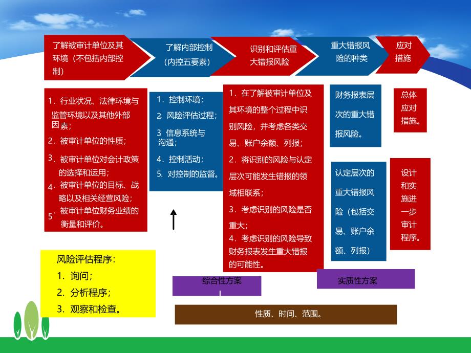 风险评估和风险应对_第2页