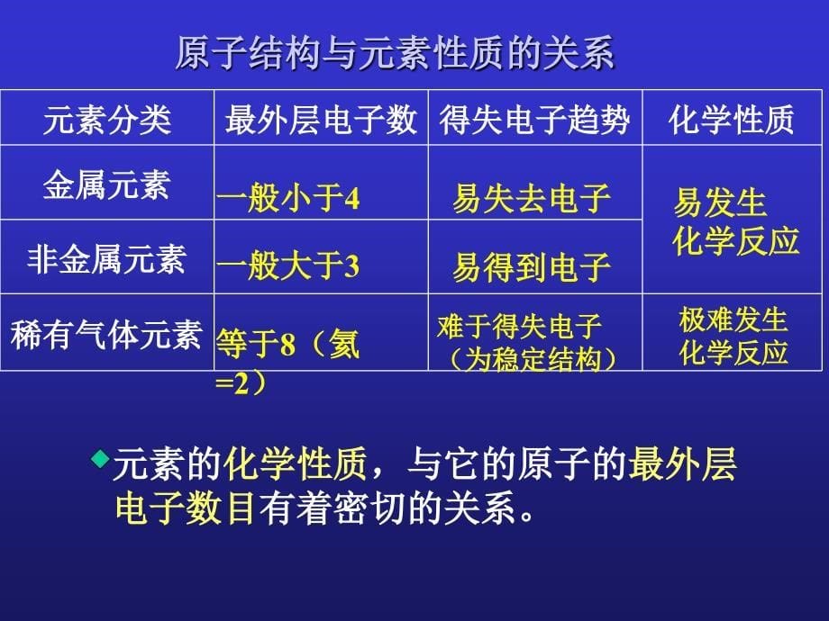 初三化学__离子课件_第5页