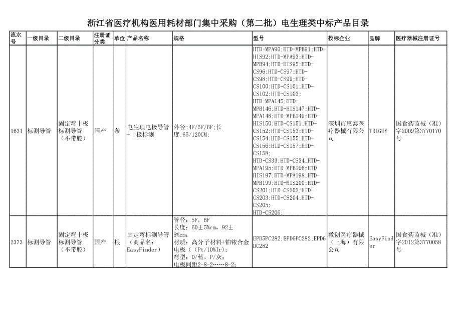 浙江省医疗机构医用耗材部门集中采购(第二批)电生理类_第5页