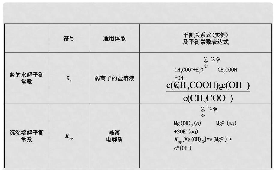 高考化学一轮复习 热点专题突破系列（八）四大平衡常数的应用课件_第5页