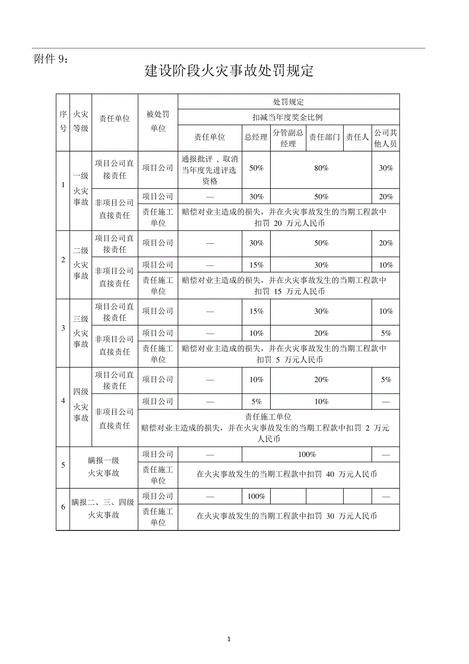 建设阶段火灾事故处罚规定_第1页