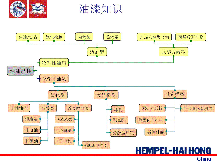 《油漆的分类和特性》PPT课件.ppt_第2页