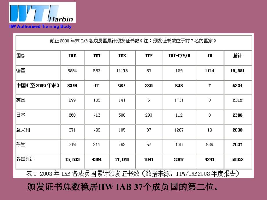 国际焊接工程师IWE培训课程中焊接标准体系ppt课件_第4页