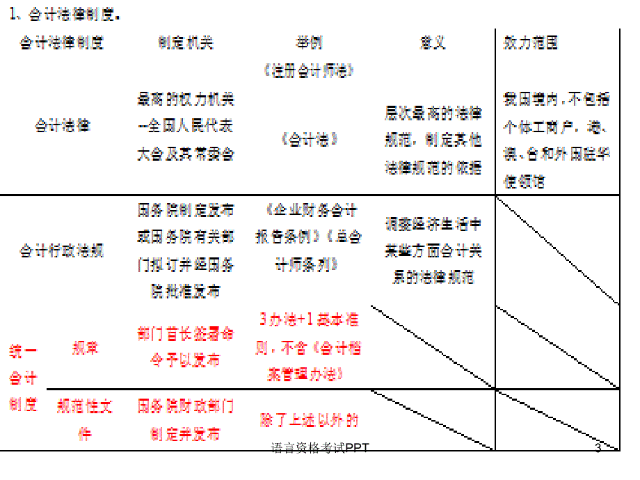 财经复习会计法律制度复习_第3页