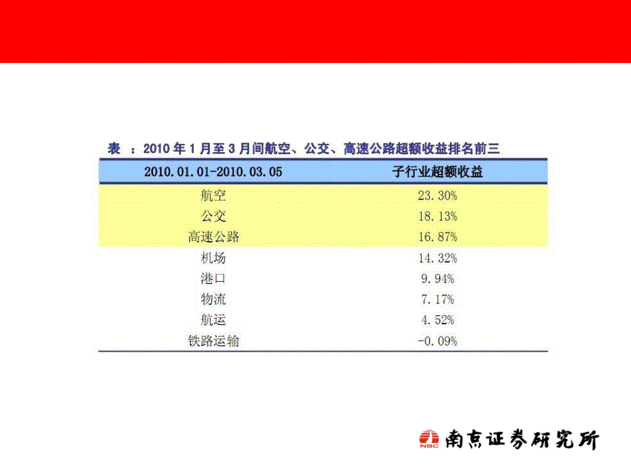 交通运输行业研究_第4页