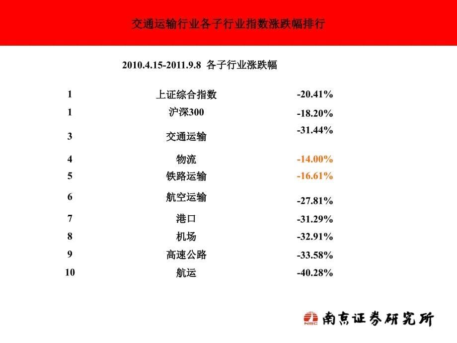 交通运输行业研究_第5页