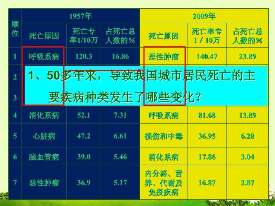 八年级生物下册第八单元第三章第二节选择健康生活方式课件新人教版_第5页