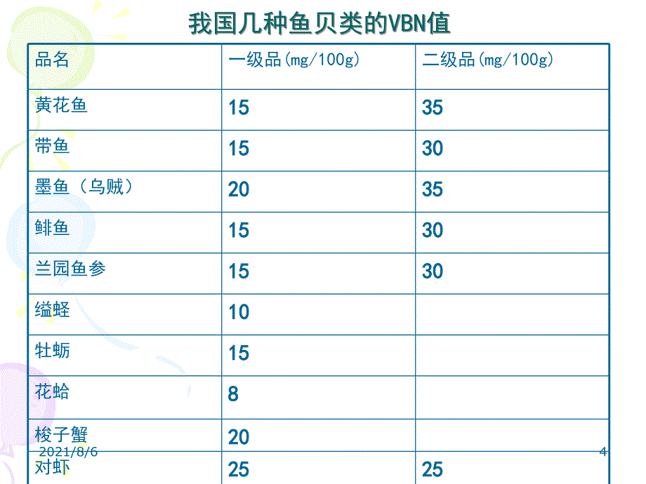 挥发性盐基氮幻灯片_第4页