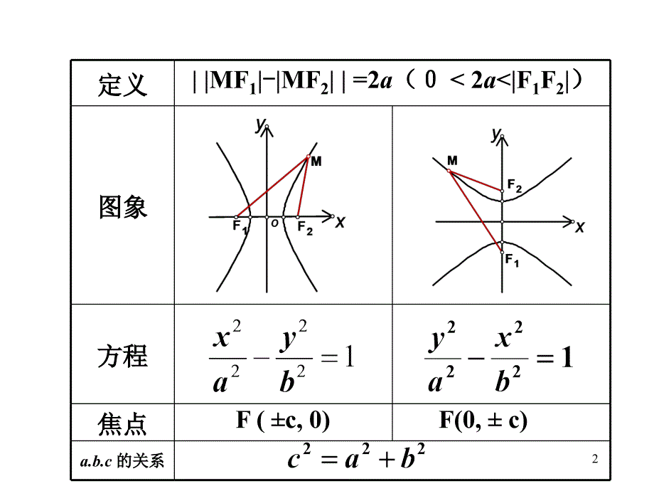 高二数学选修2-1双曲线的简单几何性质ppt课件_第2页